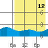 Constantine Harbor tide chart for Thursday, May 12, 2022