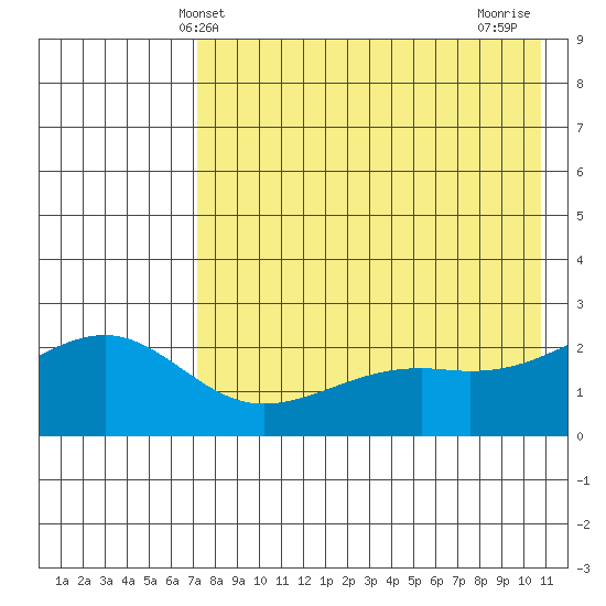 Constantine Harbor tide chart for Friday, May 13, 2022