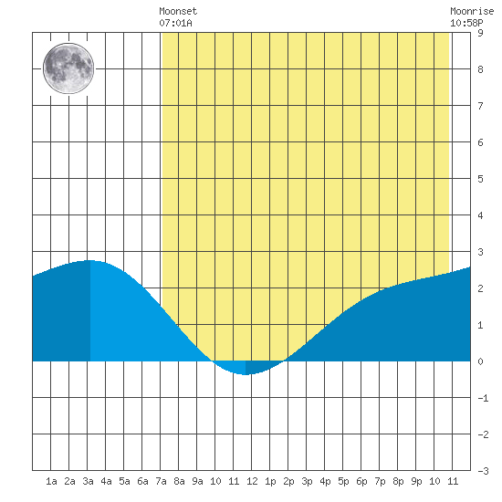 Constantine Harbor tide chart for Sunday, May 15, 2022