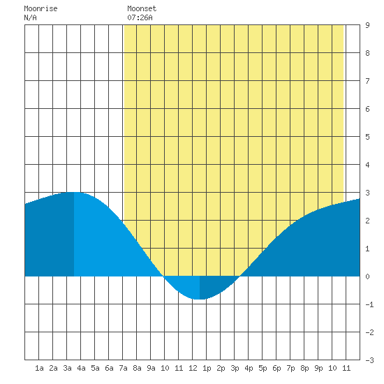 Constantine Harbor tide chart for Monday, May 16, 2022