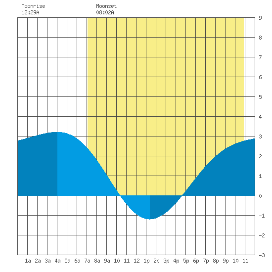 Constantine Harbor tide chart for Tuesday, May 17, 2022