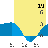 Constantine Harbor tide chart for Thursday, May 19, 2022