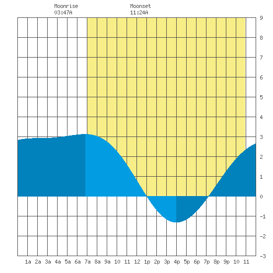 Constantine Harbor tide chart for Friday, May 20, 2022