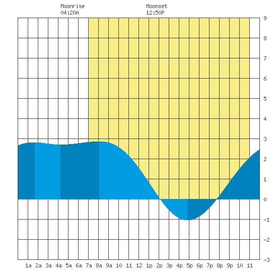 Constantine Harbor tide chart for Saturday, May 21, 2022