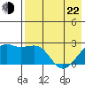 Constantine Harbor tide chart for Sunday, May 22, 2022