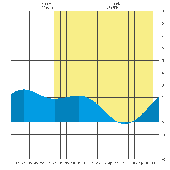 Constantine Harbor tide chart for Monday, May 23, 2022