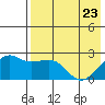 Constantine Harbor tide chart for Monday, May 23, 2022