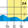 Constantine Harbor tide chart for Tuesday, May 24, 2022