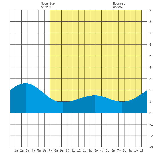 Constantine Harbor tide chart for Wednesday, May 25, 2022