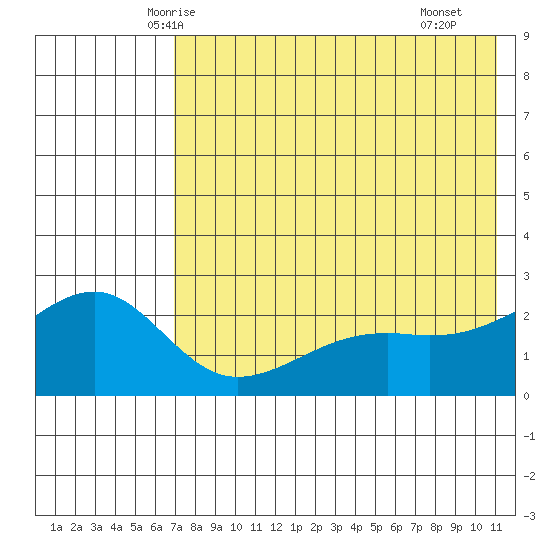 Constantine Harbor tide chart for Thursday, May 26, 2022