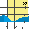 Constantine Harbor tide chart for Friday, May 27, 2022