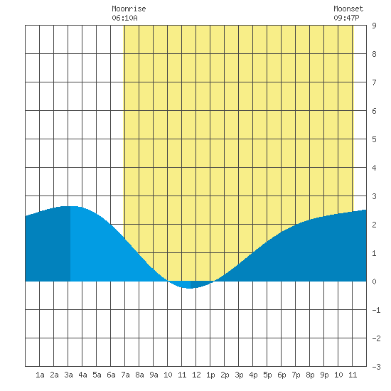 Constantine Harbor tide chart for Saturday, May 28, 2022