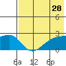 Constantine Harbor tide chart for Saturday, May 28, 2022