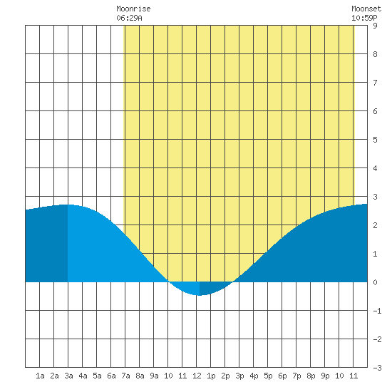 Constantine Harbor tide chart for Sunday, May 29, 2022
