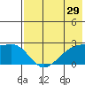 Constantine Harbor tide chart for Sunday, May 29, 2022