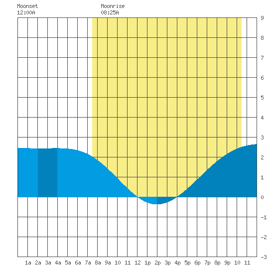 Constantine Harbor tide chart for Monday, May 2, 2022