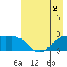 Constantine Harbor tide chart for Monday, May 2, 2022