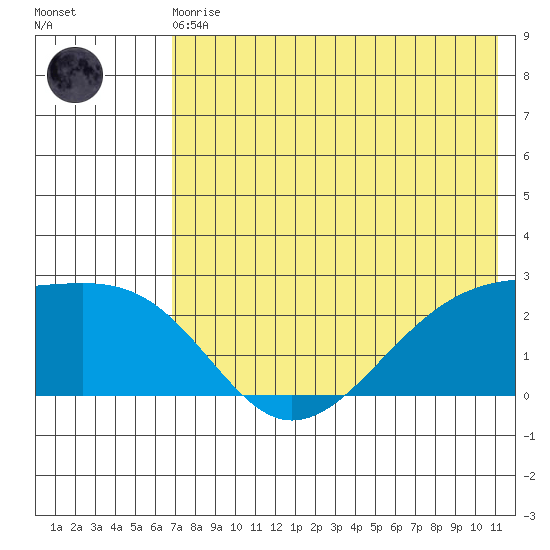 Constantine Harbor tide chart for Monday, May 30, 2022
