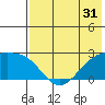 Constantine Harbor tide chart for Tuesday, May 31, 2022