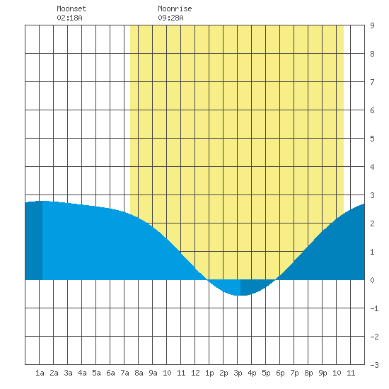 Constantine Harbor tide chart for Wednesday, May 4, 2022