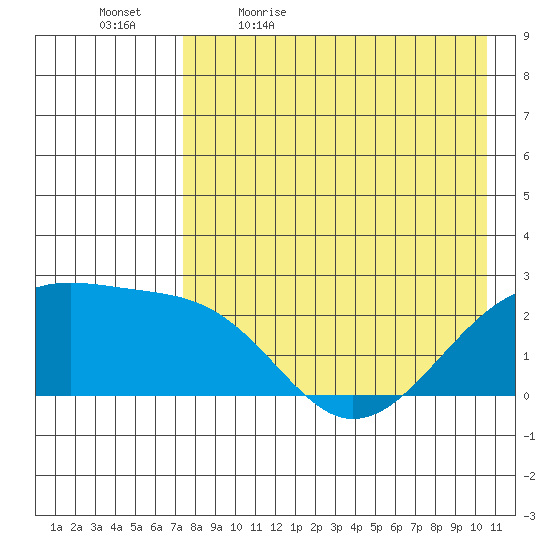 Constantine Harbor tide chart for Thursday, May 5, 2022