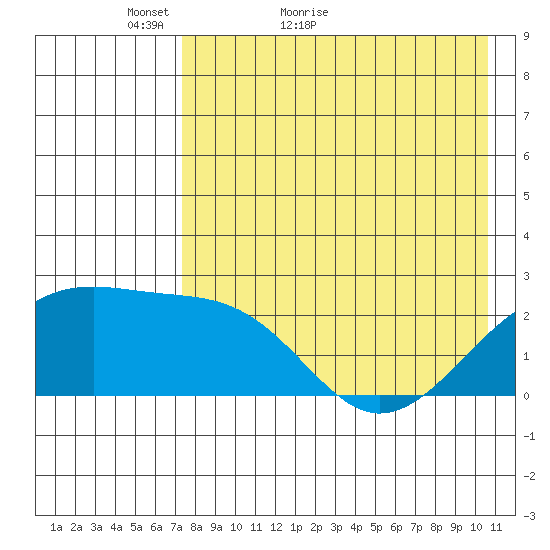 Constantine Harbor tide chart for Saturday, May 7, 2022