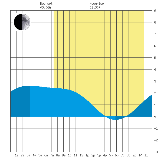 Constantine Harbor tide chart for Sunday, May 8, 2022