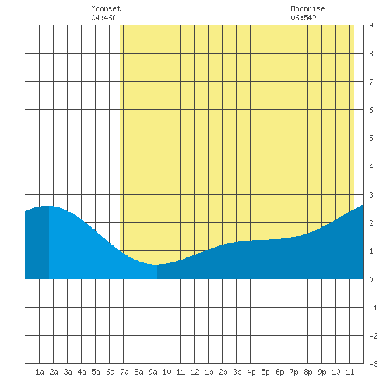 Constantine Harbor tide chart for Friday, June 10, 2022