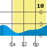 Constantine Harbor tide chart for Friday, June 10, 2022