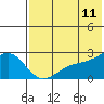 Constantine Harbor tide chart for Saturday, June 11, 2022