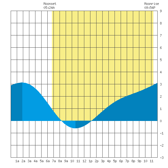 Constantine Harbor tide chart for Sunday, June 12, 2022
