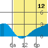 Constantine Harbor tide chart for Sunday, June 12, 2022