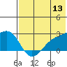 Constantine Harbor tide chart for Monday, June 13, 2022