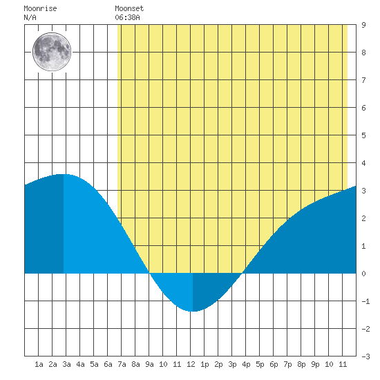 Constantine Harbor tide chart for Tuesday, June 14, 2022