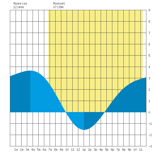 Constantine Harbor tide chart for Wednesday, June 15, 2022