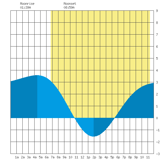 Constantine Harbor tide chart for Thursday, June 16, 2022