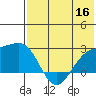 Constantine Harbor tide chart for Thursday, June 16, 2022