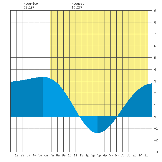Constantine Harbor tide chart for Friday, June 17, 2022