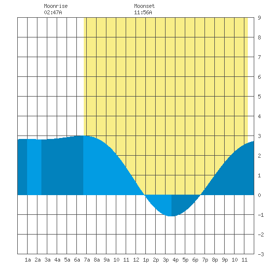 Constantine Harbor tide chart for Saturday, June 18, 2022