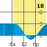 Constantine Harbor tide chart for Saturday, June 18, 2022