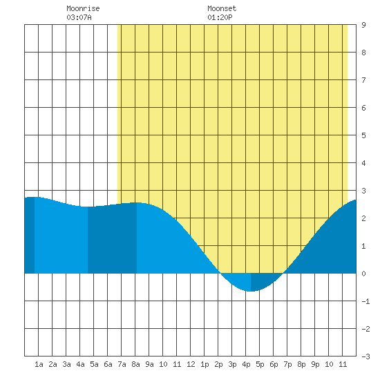 Constantine Harbor tide chart for Sunday, June 19, 2022