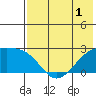 Constantine Harbor tide chart for Wednesday, June 1, 2022