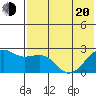 Constantine Harbor tide chart for Monday, June 20, 2022