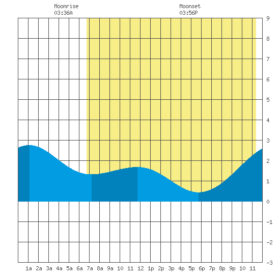 Constantine Harbor tide chart for Tuesday, June 21, 2022