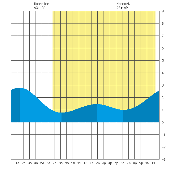 Constantine Harbor tide chart for Wednesday, June 22, 2022
