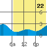 Constantine Harbor tide chart for Wednesday, June 22, 2022
