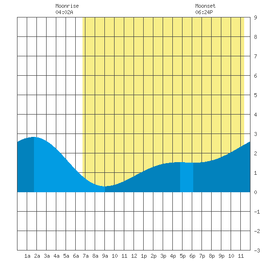 Constantine Harbor tide chart for Thursday, June 23, 2022