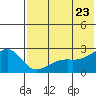 Constantine Harbor tide chart for Thursday, June 23, 2022