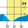 Constantine Harbor tide chart for Friday, June 24, 2022