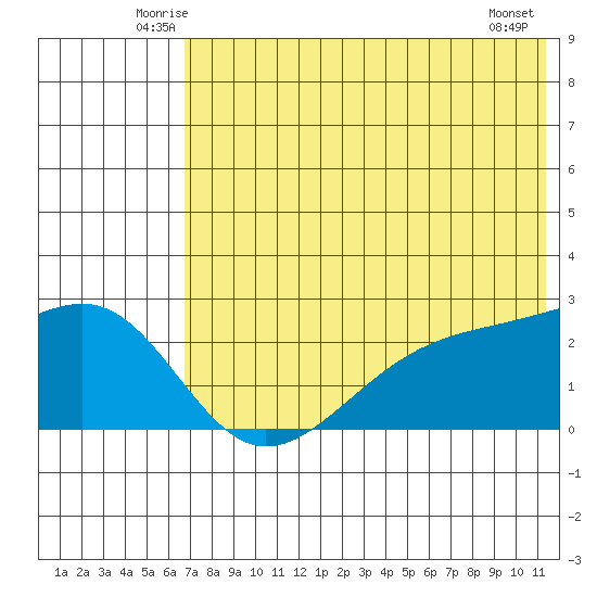 Constantine Harbor tide chart for Saturday, June 25, 2022